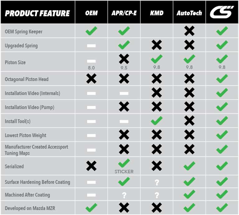 CORKSPORT MZR DISI MAX Flow Fuel Pump Internals CorkSport Mazdaspeed HPFP